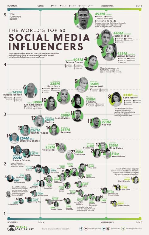 Who are the top 50 social media influencers?