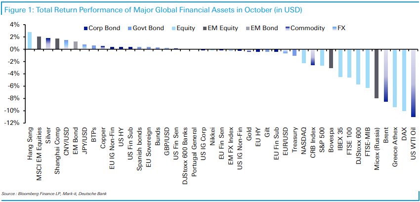 October total returns chart (not bad for Hang Sang, rubbish for oil)