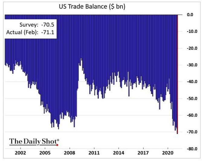 US Trade balance as a % of GDP 