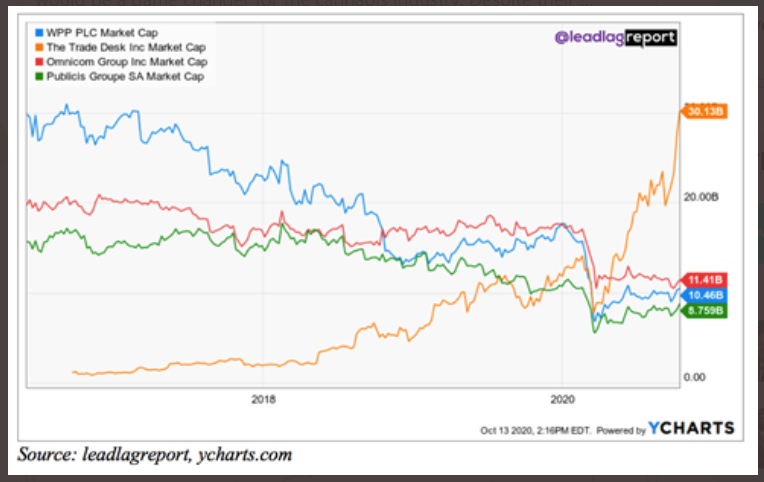 Market capitalization of The Trade Desk (TTD), WPP, Omnicom (OMC) and Publicis (PUBGY) 