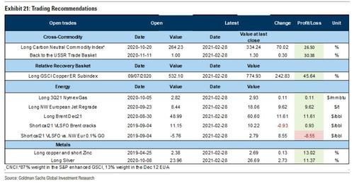 Commodity trade recommendations from Goldman Sachs