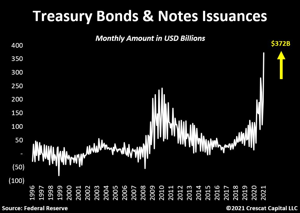 US Treasury Bonds & Notes Issuance 