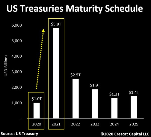 U.S Treasuries Maturity Schedule 