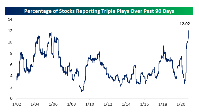 Percentage of stocks reporting 
