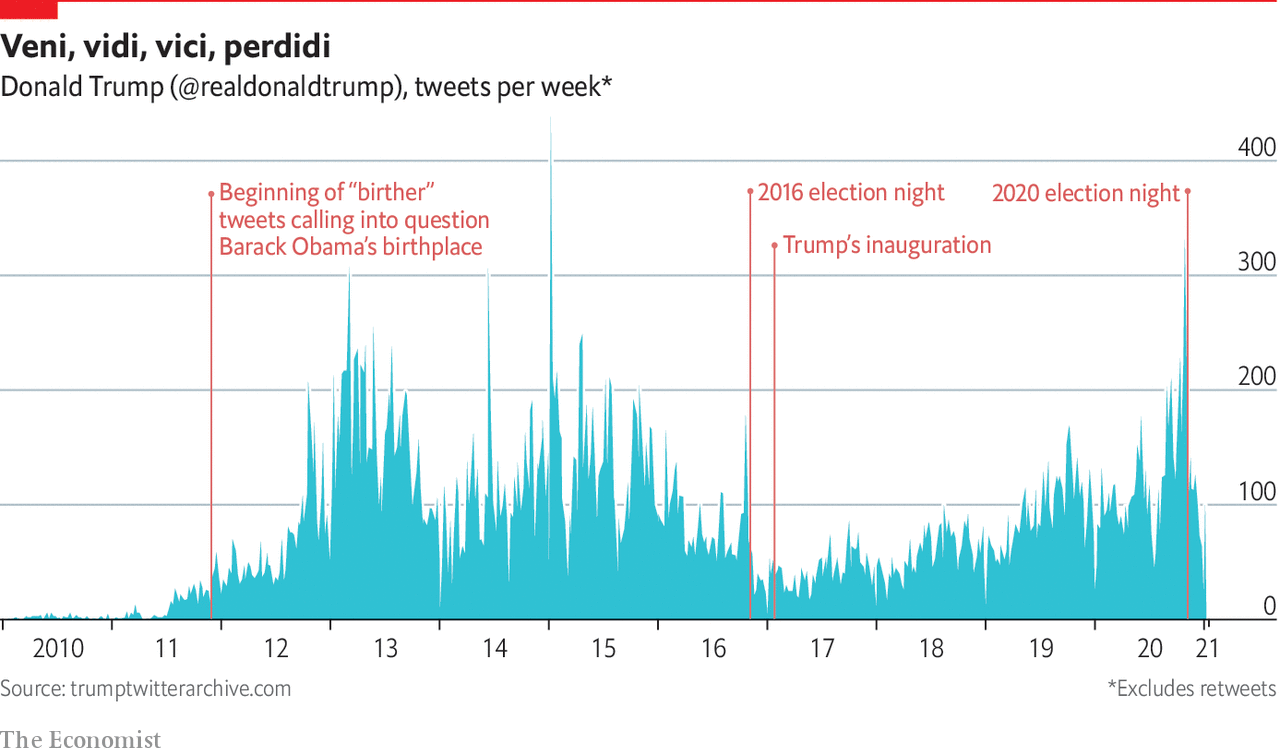Trump tweet weekly volumes (this week will be the first zero in a decade...)