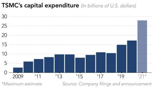 TSMC is rushing to build new semiconductor production facilities