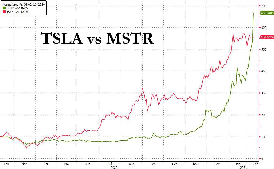 Tesla (TSLA) vs MicroStrategy (MSTR) indexed 1-year return