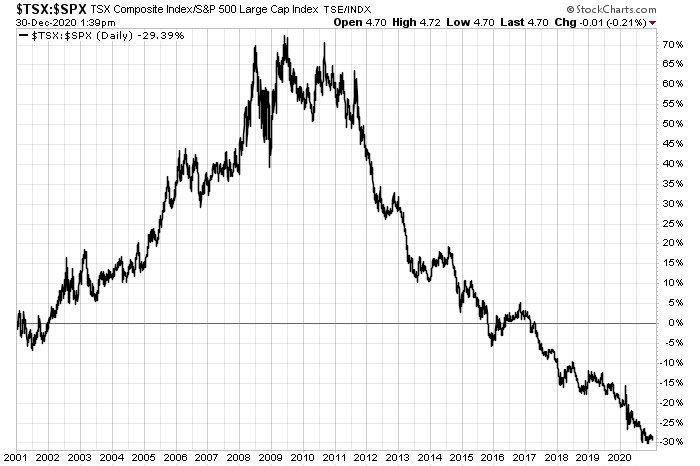 Canadian bluchip stocks have lagged US for a decade -> TSX vs S&P