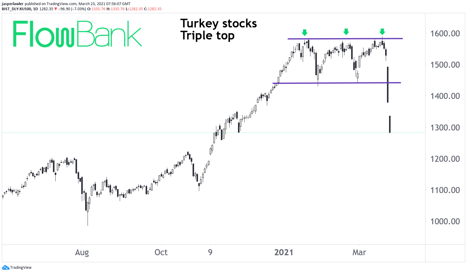 Turkey's main stock index has fallen 7% and triggered circuit breakers for a 2nd day