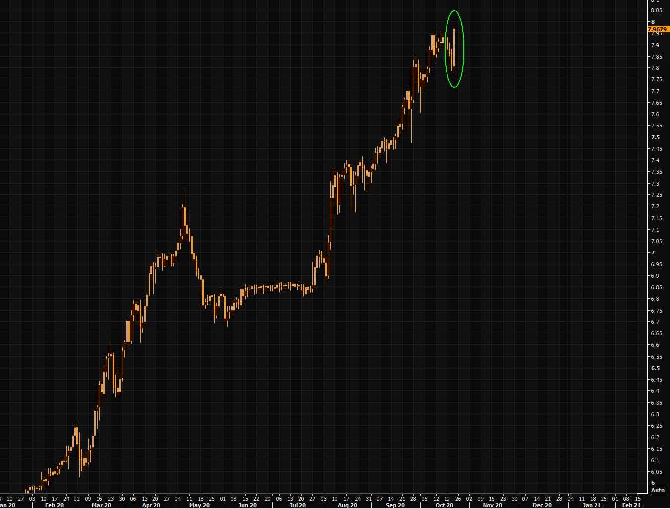 Turksih Lira against U.S dollar 