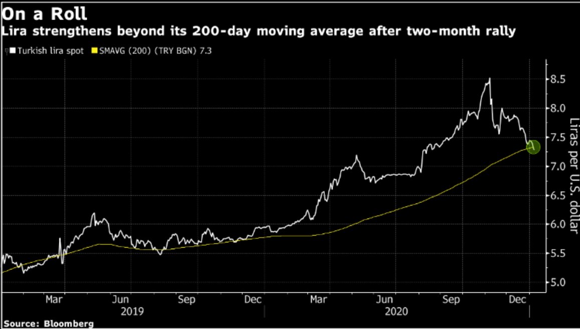 Turkish lira back in vogue - rises over 200 DMA