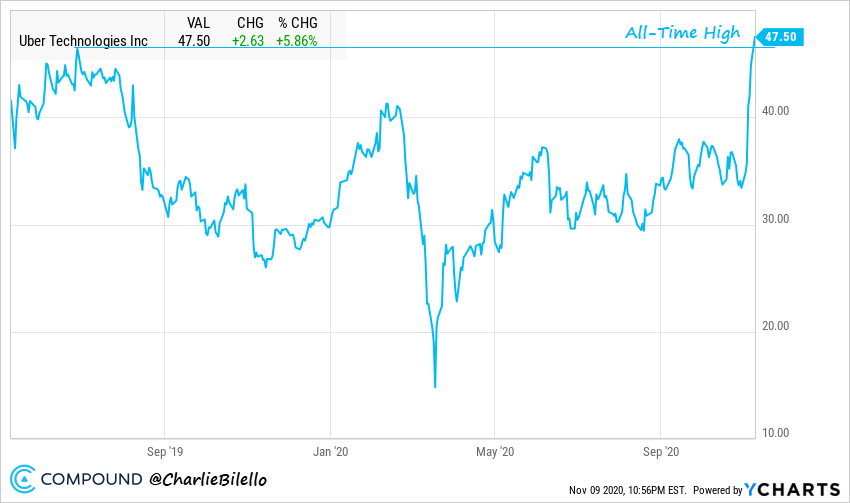Uber (UBER) stock chart