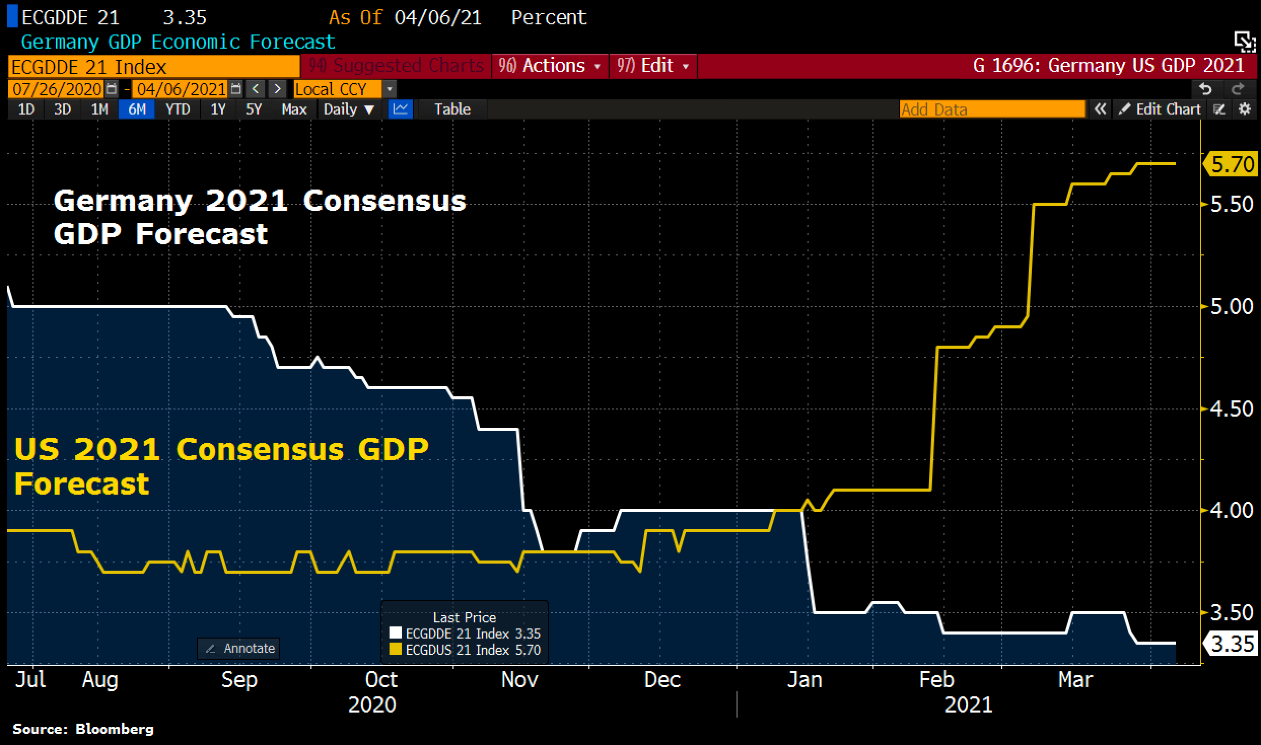 2021 GDP growth forecasts for the US and Germany (based on Bloomberg consensus) 