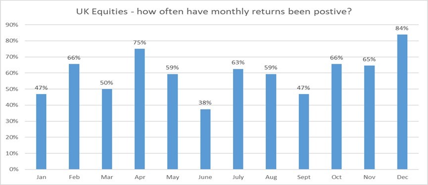 December is historically the best month for UK stocks