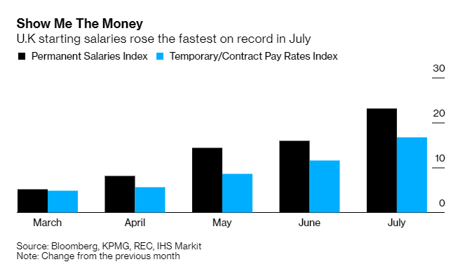 UK starting salaries rise by most ever!