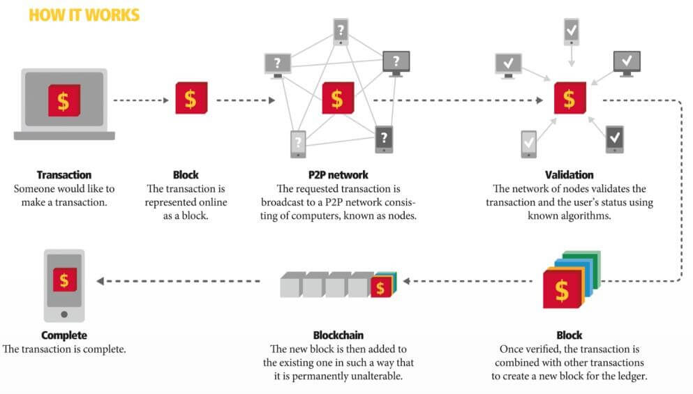 Blockchain explained