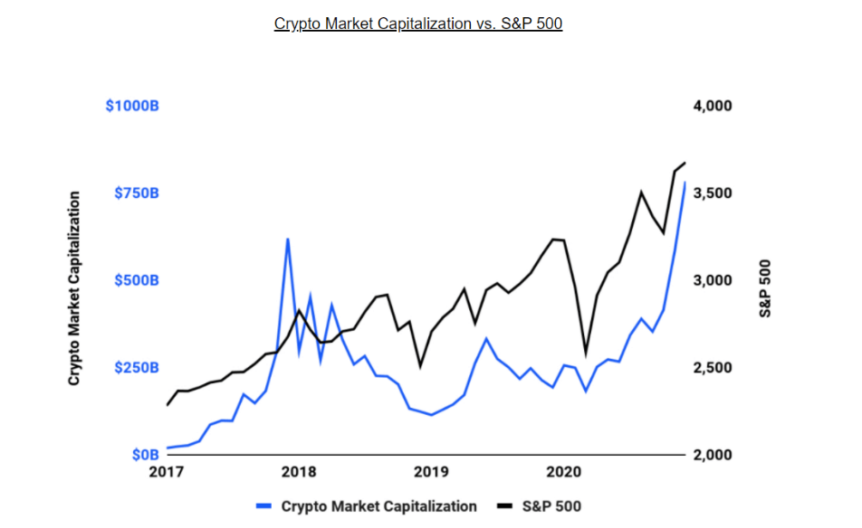 Crypto market capitalization with S&P 500