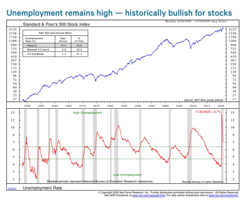 On jobs day remember high unemployment is... bullish?