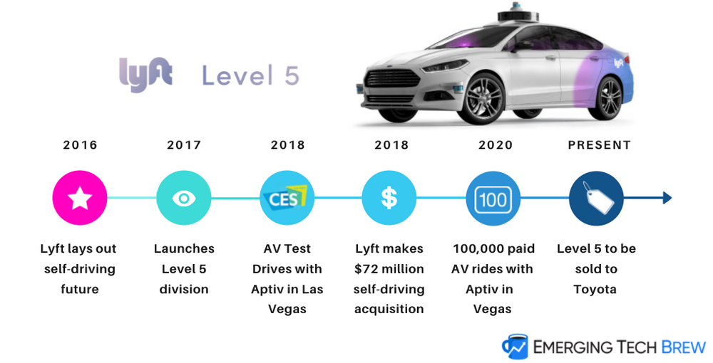 Lyft is selling Level 5, its self-driving unit, to Toyota