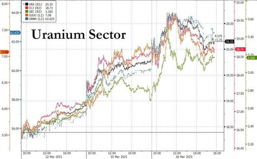 Uranium stocks soared yesterday