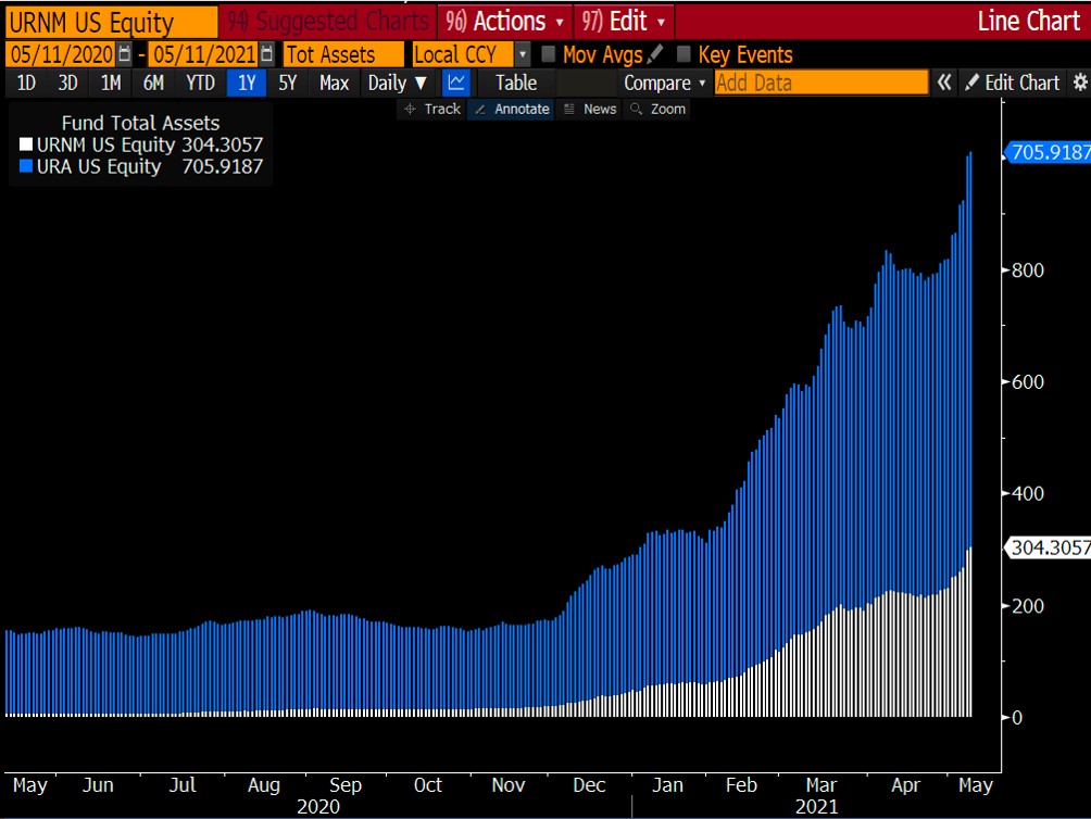 Uranium ETF Assets under management 