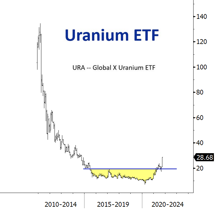 If this breakout is for real, Uranium could have a long way to go $URA