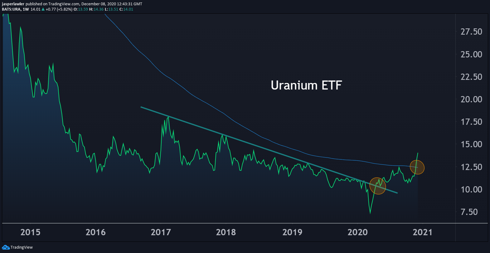 This Uranium ETF is breaking out