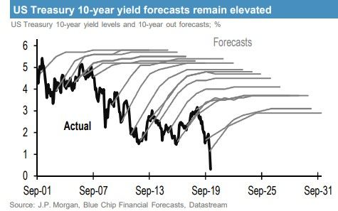 US 10-year yield consensus forecasts  