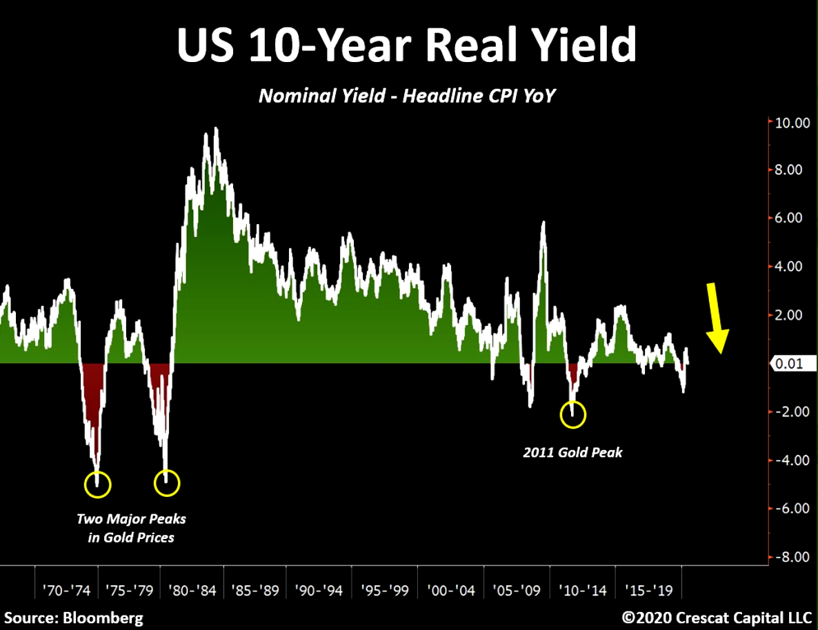 Negative real yields and gold 