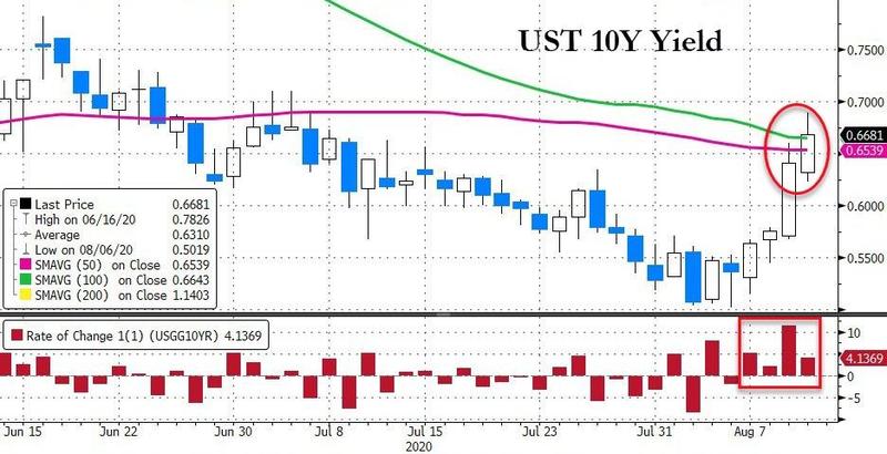 US 10y yield