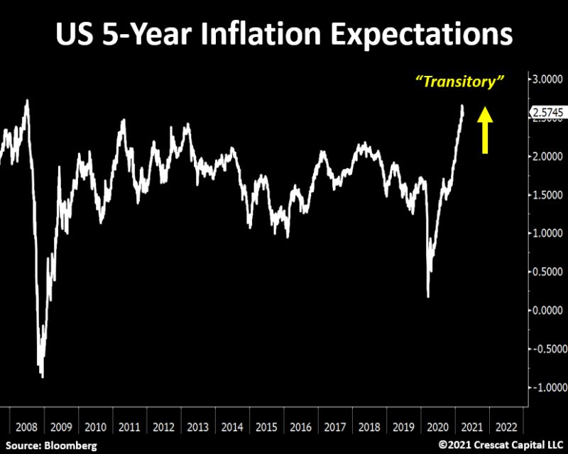 US 5 year inflation expectations 