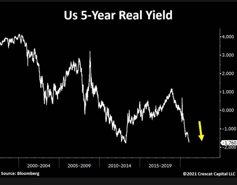 US 5-year real yields  