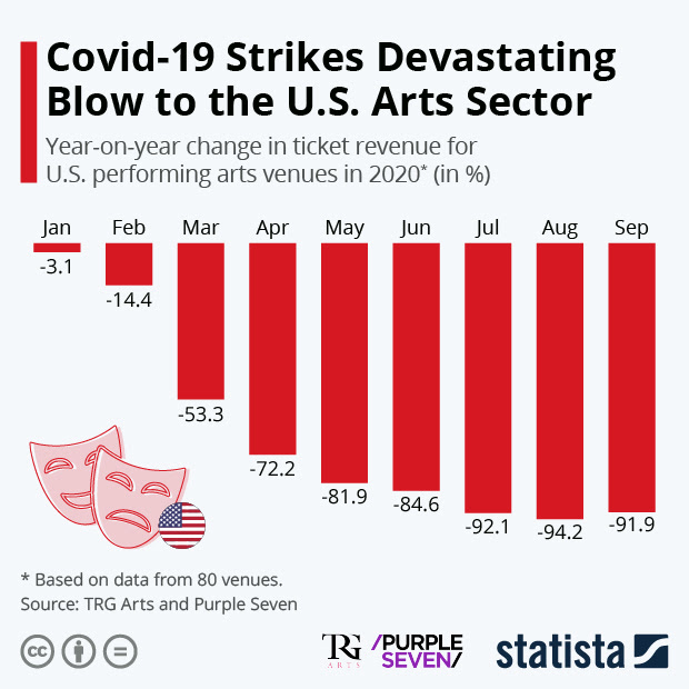 YoY change on U.S Arts venues tickets 