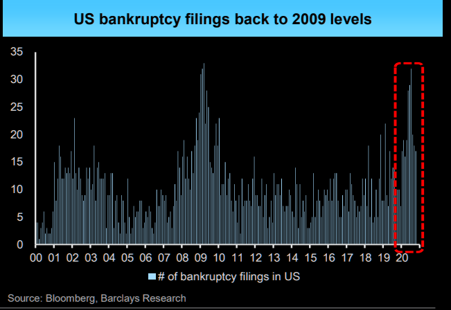U.S bankruptcies fillings