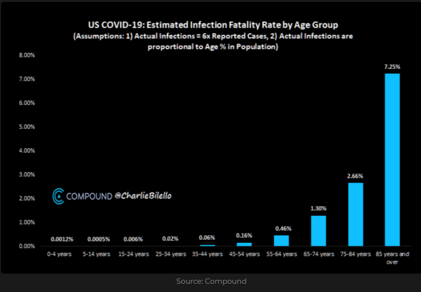 U.S COVID-19: Estimated Infection Fatality Rate by Age group 