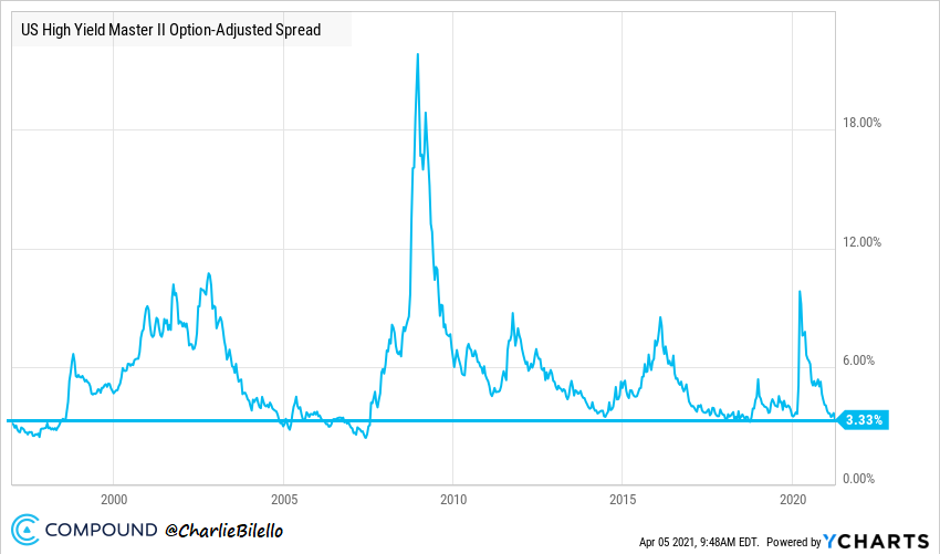 US High Yields spreads 