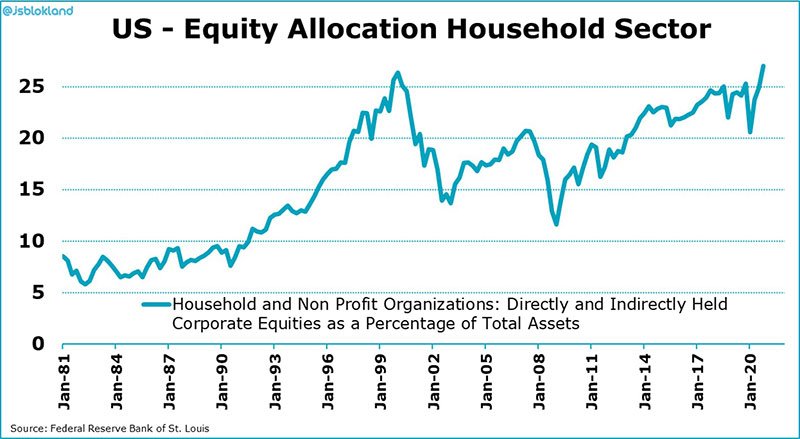 Equity allocation as a % of US Households total assets 