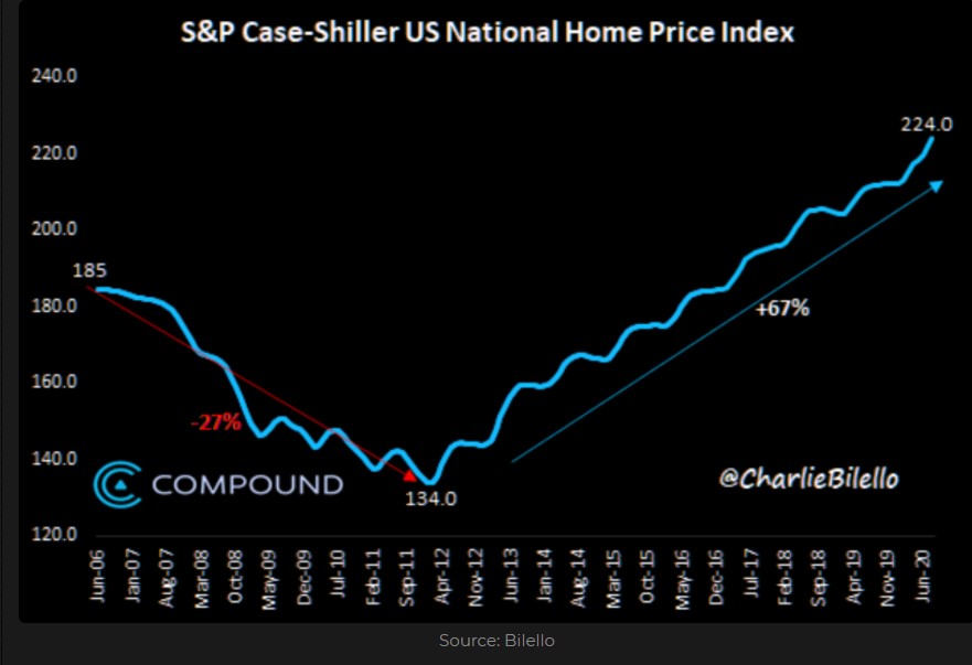 S&P Case-Shiller US National Home Price Index 