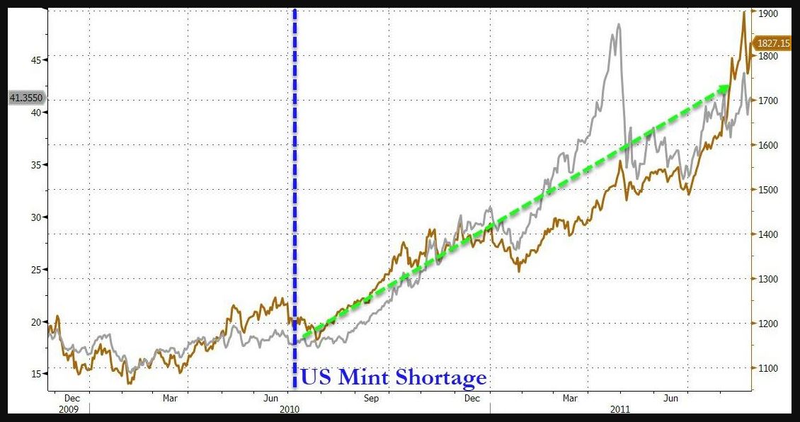 Precious metals performance in 2010 
