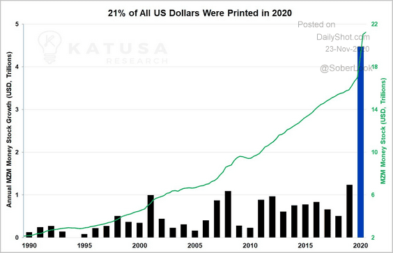 Annual U.S Money Supply Growth (in trillion $) 