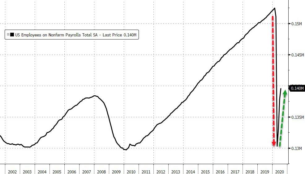 US job numbers smashed expectations