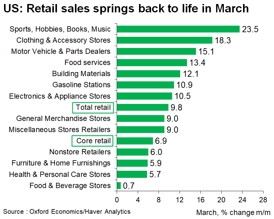 Americans spent their stimulus checks on having fun! - sports, hobbies lead retail sales