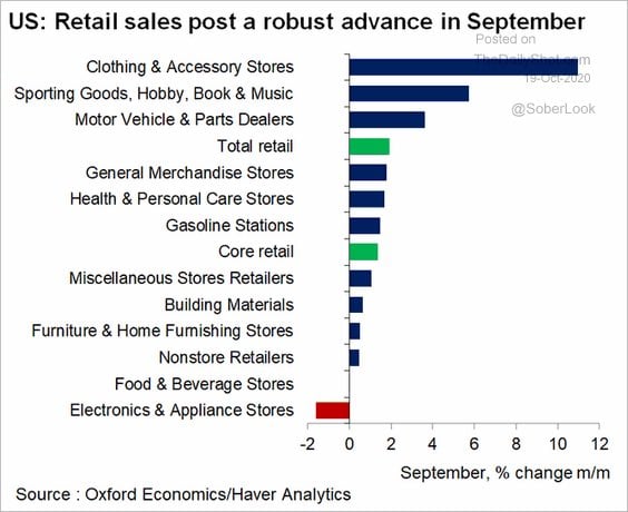 US retail sales breakdown shows almost every category rising