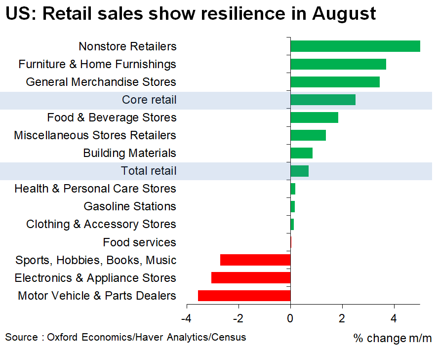US retail sales post surprise beat (+0.7% m/m vs -0.8% expected)