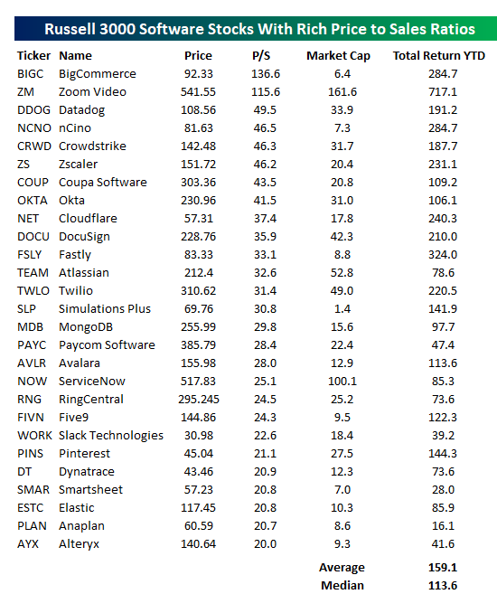 Russell 3000 software stocks Price to Sales, Market Cap and Year-to-date performance  