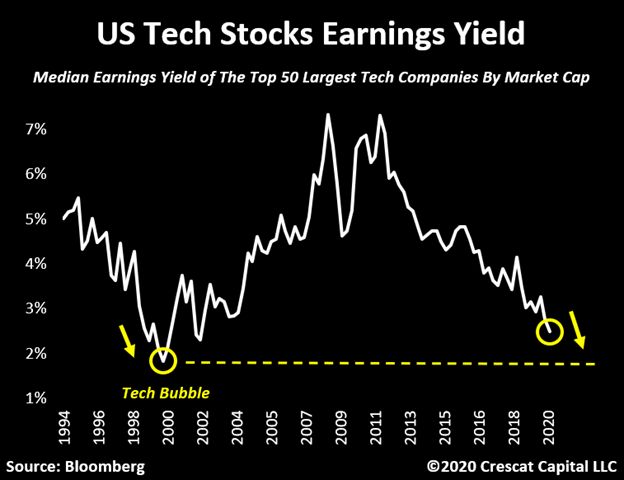 Earnings yield for Tech sector