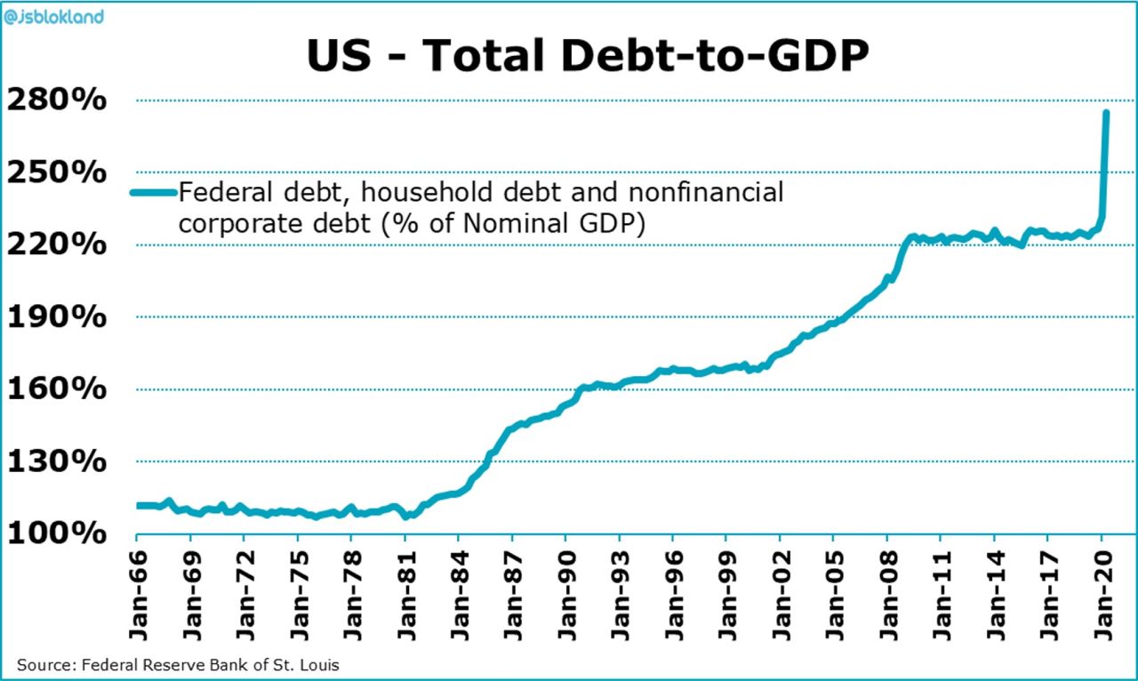 U.S Total Debt to GDP 