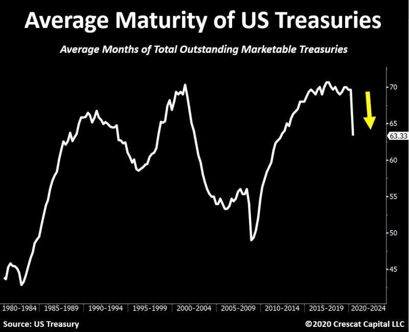 US Treasuries average maturity 