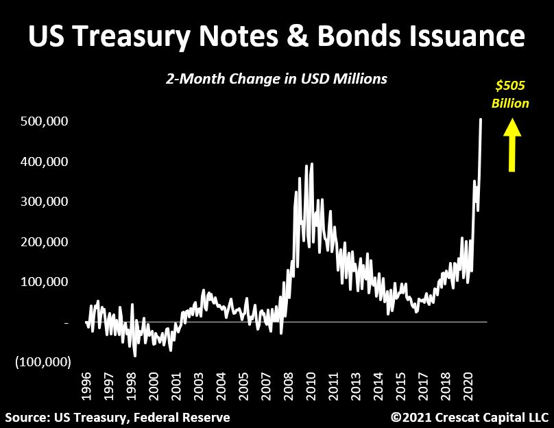 U.S Treasury Issuance 