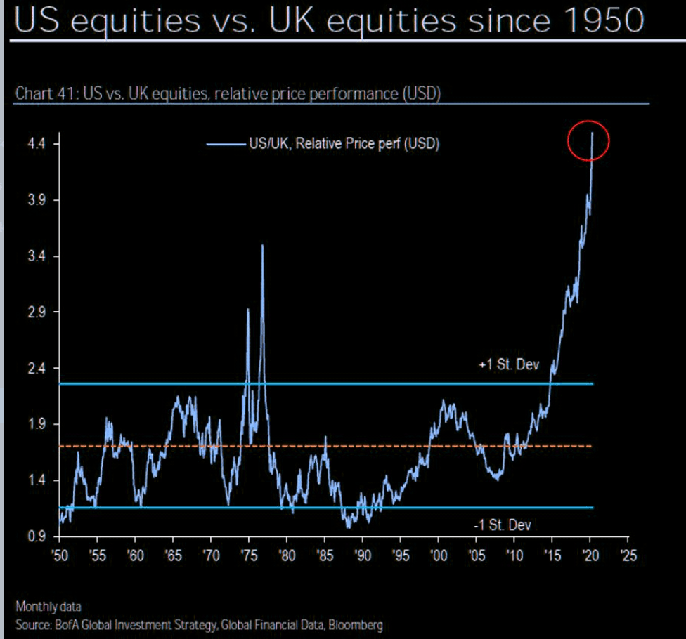 US vs. UK equities 